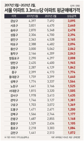 2017년 5월부터 올해 2월까지 서울 주요 지역 3.3㎡당 아파트 평균매매가격 현황. <경제만랩 제공>